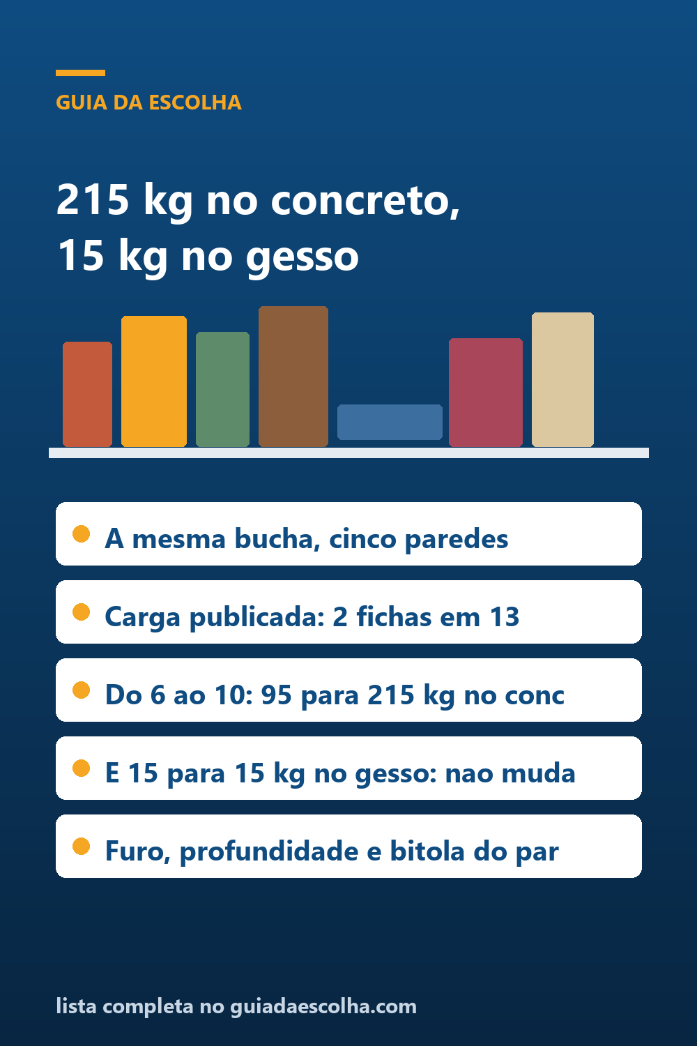 Bucha e parafuso: a mesma bucha declara 215 kg no concreto e 15 kg na placa de gesso, e só 2 fichas em 13 publicam a carga — Guia da Escolha