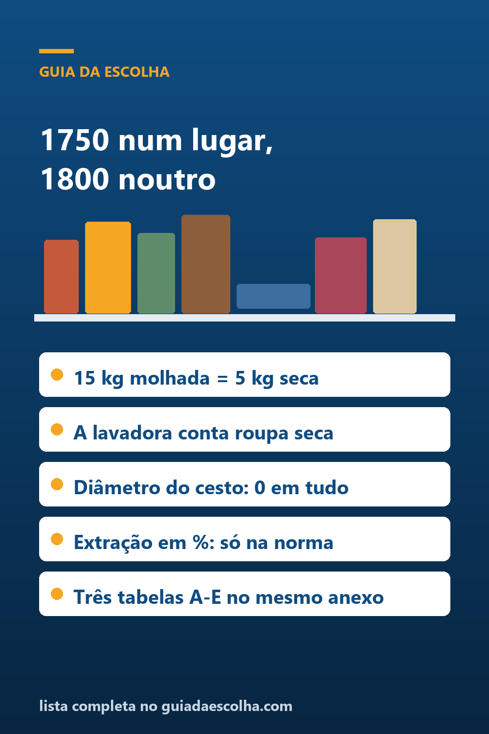 Centrífuga de roupas: 1750 num lugar, 1800 noutro, e o cesto não aparece em nenhum — Guia da Escolha