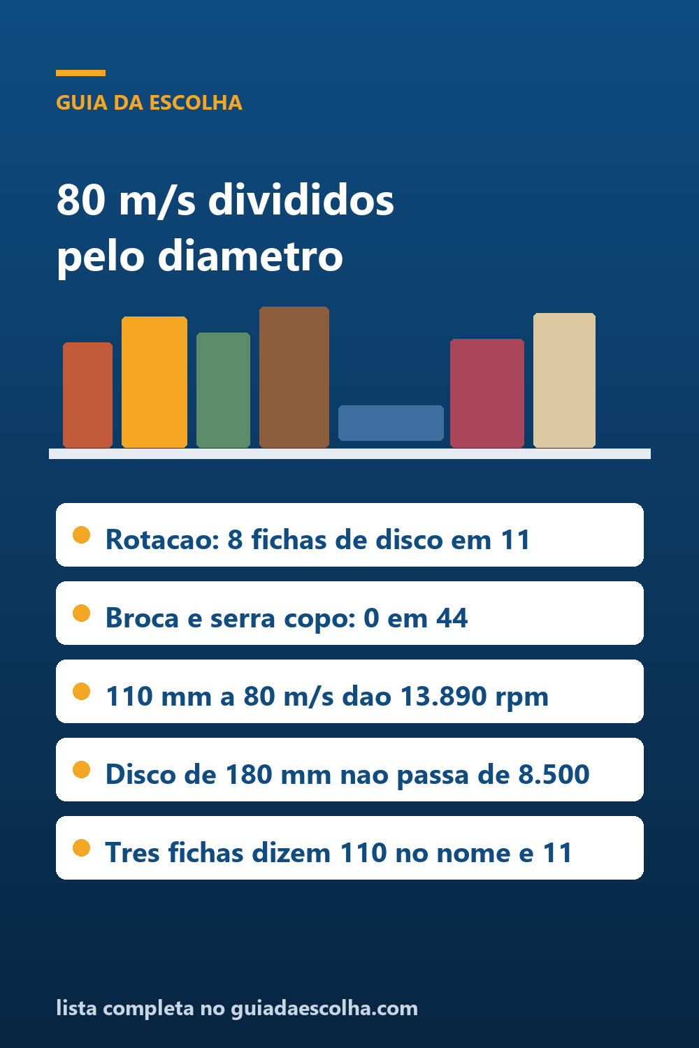 Disco, broca e serra copo: a rotação máxima aparece em 8 fichas de disco e em nenhuma das 44 de broca e serra copo — Guia da Escolha