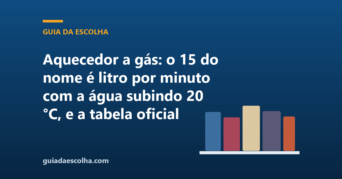 Aquecedor a gás: o 15 do nome é litro por minuto com a água subindo 20 °C, e a tabela oficial publica o número sem essa condição