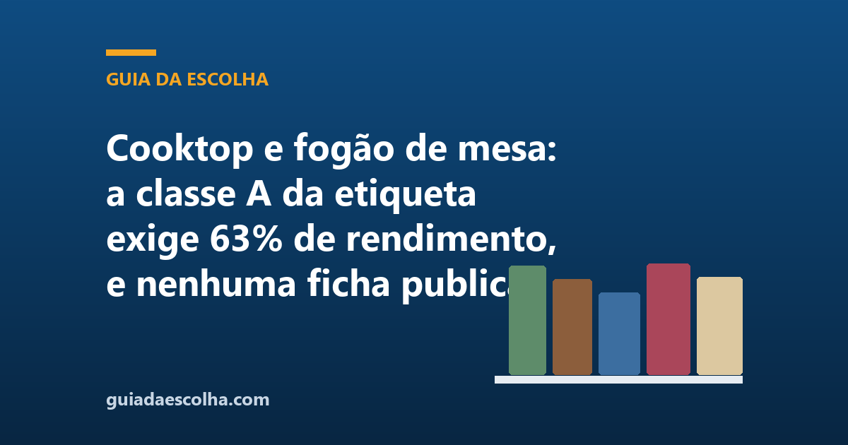Cooktop e fogão de mesa: a classe A da etiqueta exige 63% de rendimento, e nenhuma ficha publica esse número