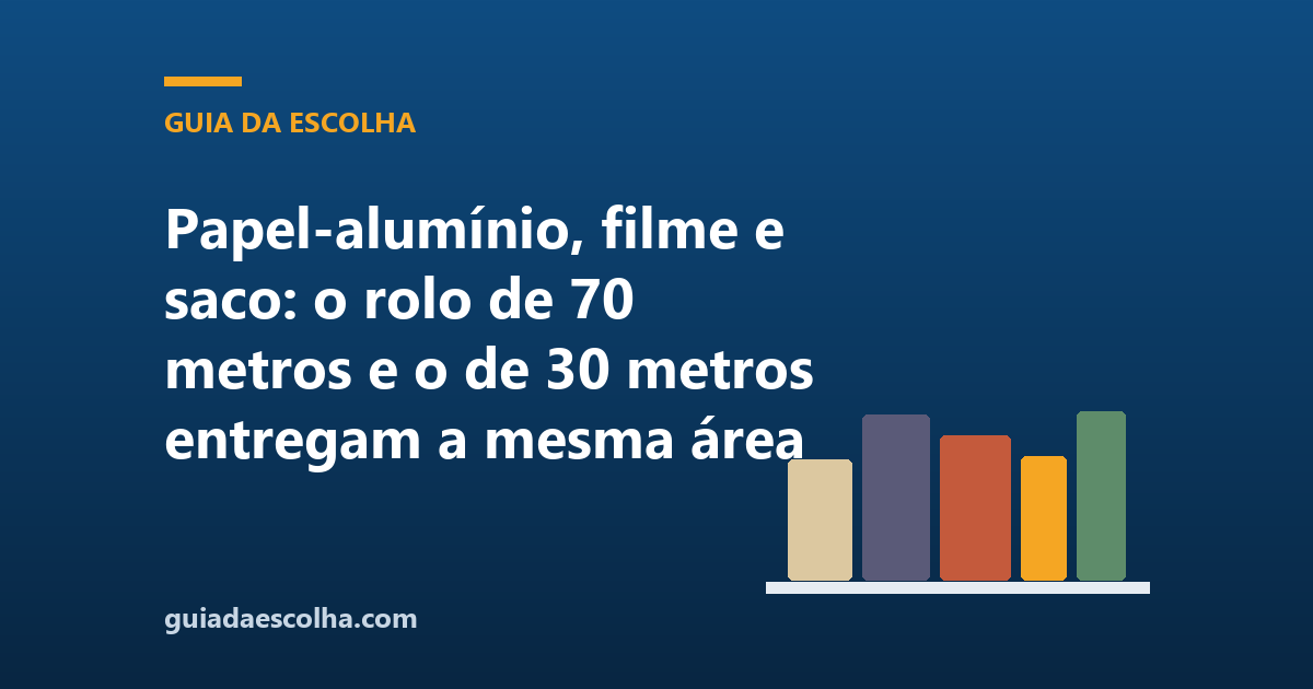 Papel-alumínio, filme e saco: o rolo de 70 metros e o de 30 metros entregam a mesma área