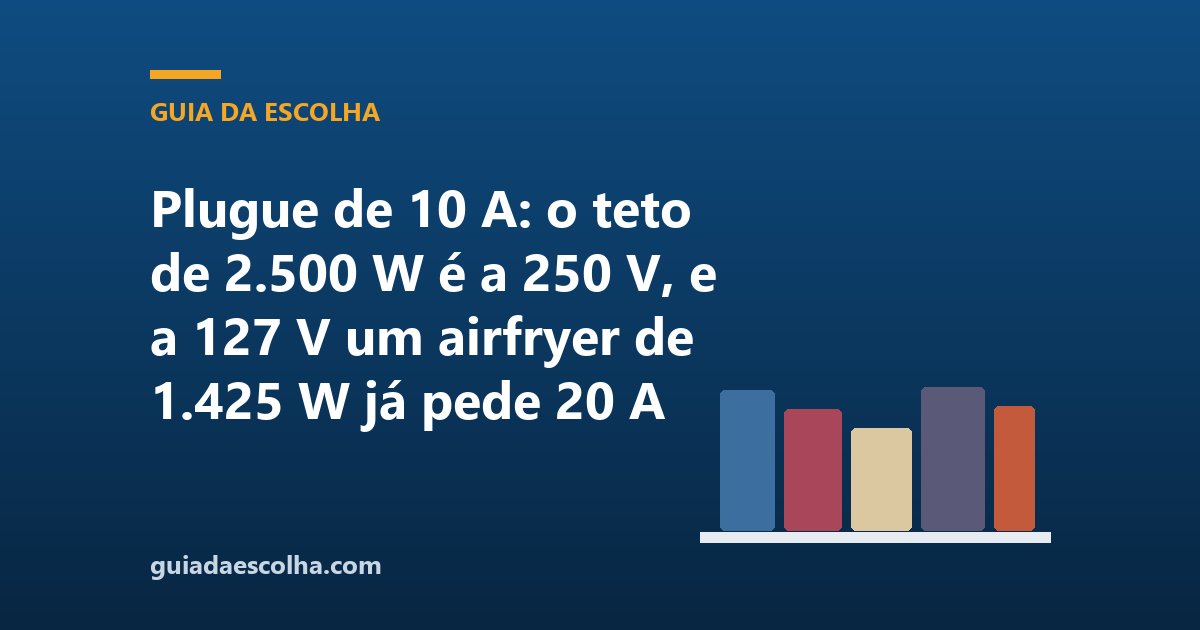 Plugue de 10 A: o teto de 2.500 W é a 250 V, e a 127 V um airfryer de 1.425 W já pede 20 A
